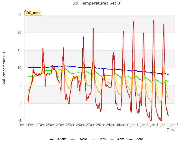 plot of Soil Temperatures Set 3