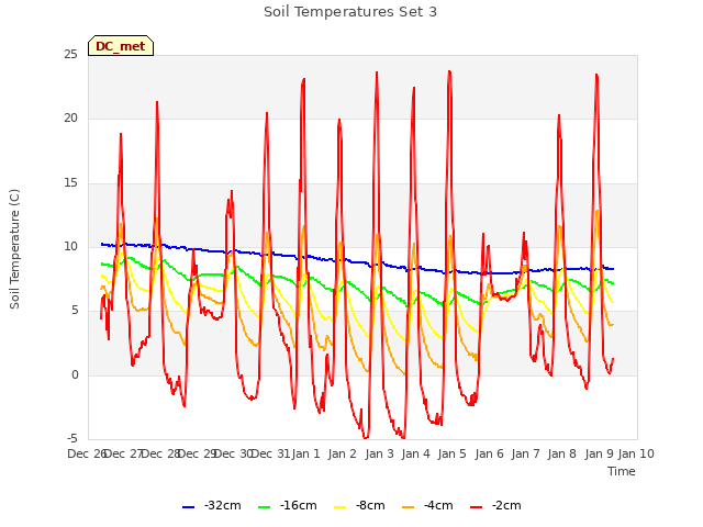 plot of Soil Temperatures Set 3