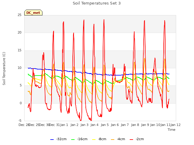 plot of Soil Temperatures Set 3