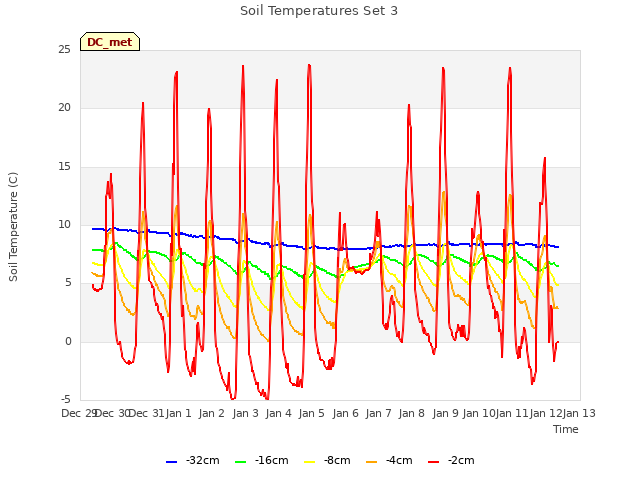 plot of Soil Temperatures Set 3