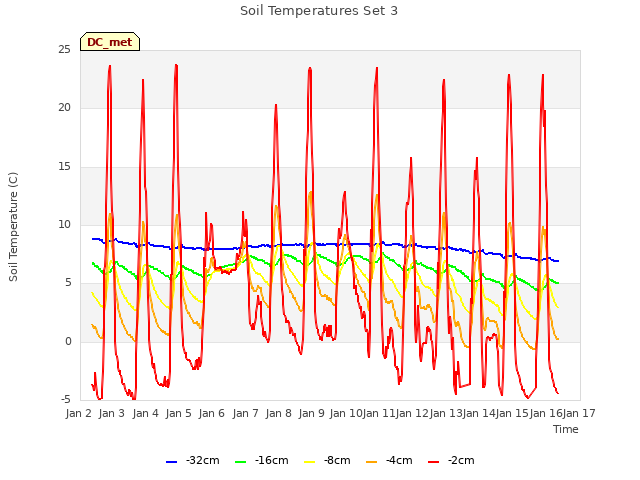 plot of Soil Temperatures Set 3