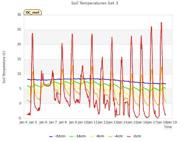 plot of Soil Temperatures Set 3