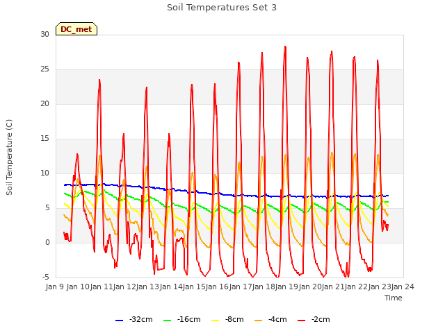 plot of Soil Temperatures Set 3