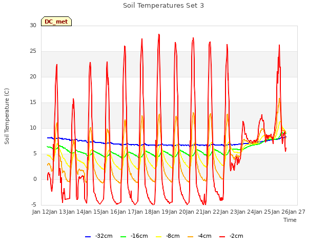 plot of Soil Temperatures Set 3