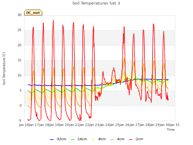 plot of Soil Temperatures Set 3