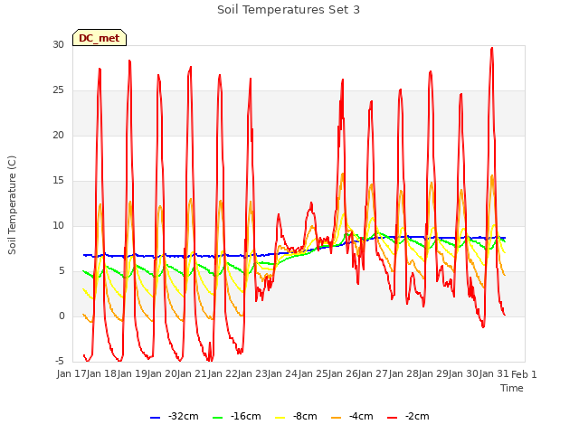 plot of Soil Temperatures Set 3