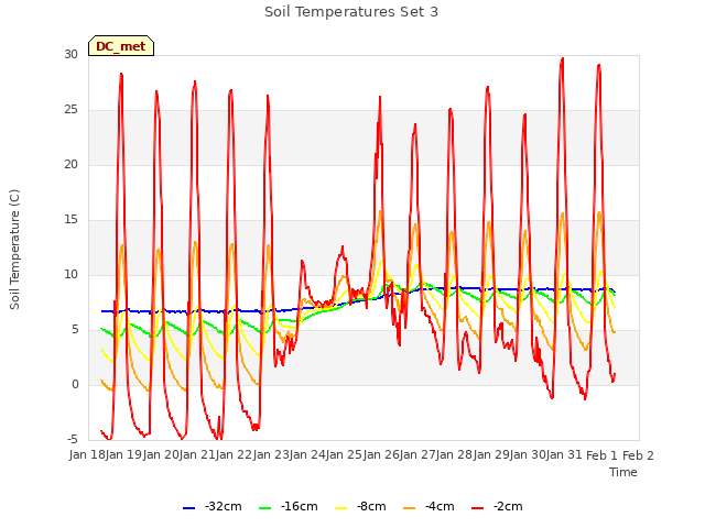 plot of Soil Temperatures Set 3