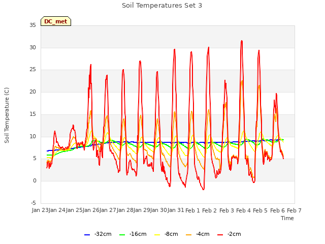 plot of Soil Temperatures Set 3