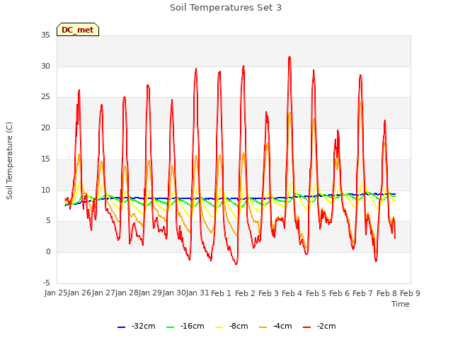 plot of Soil Temperatures Set 3