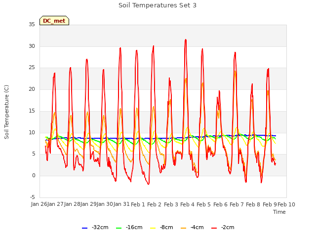 plot of Soil Temperatures Set 3