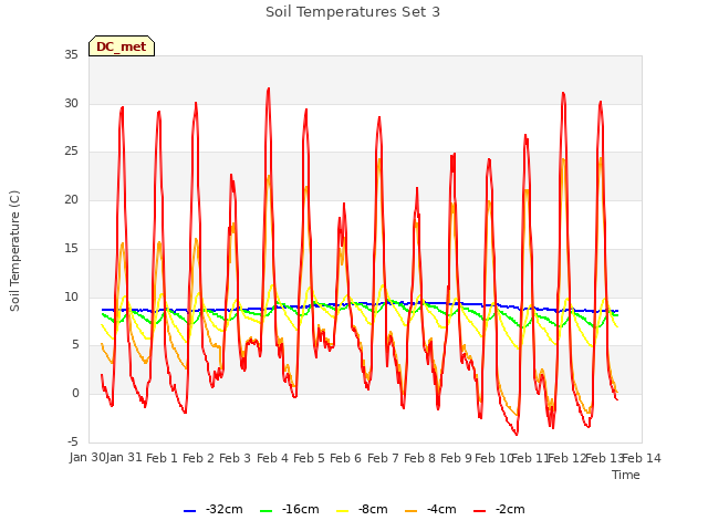 plot of Soil Temperatures Set 3