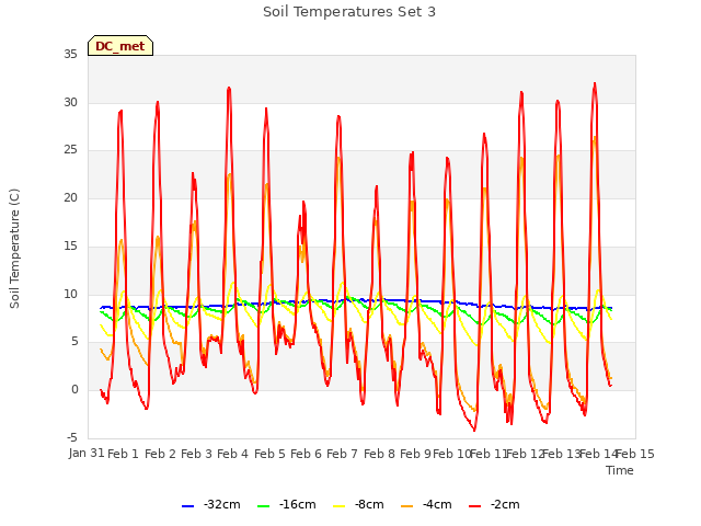 plot of Soil Temperatures Set 3
