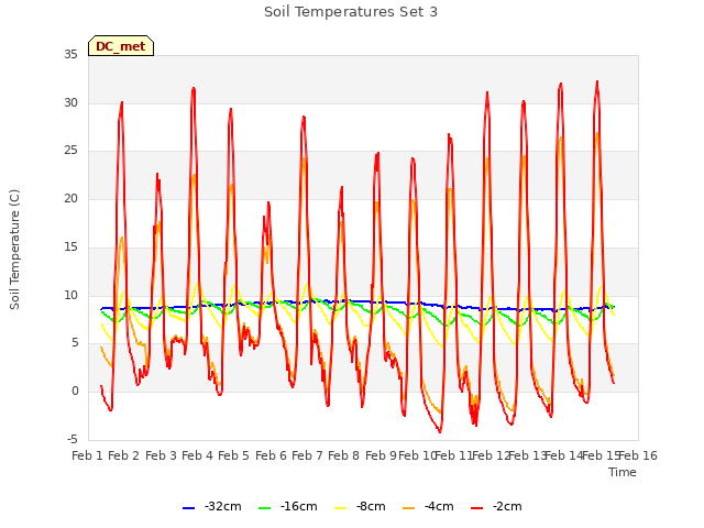 plot of Soil Temperatures Set 3