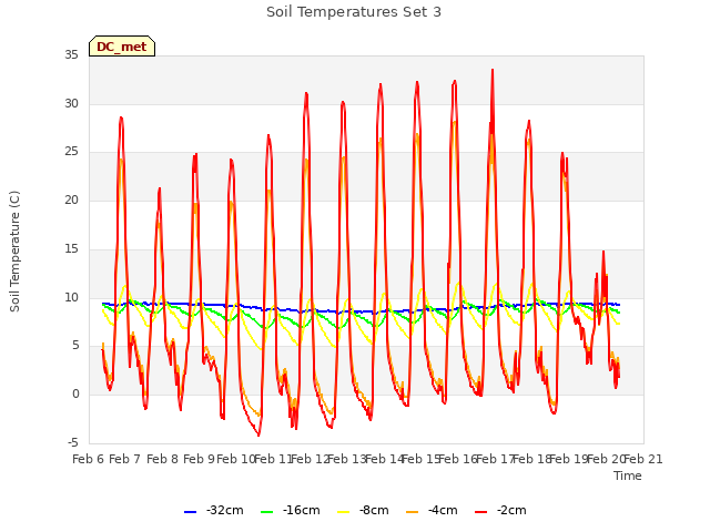 plot of Soil Temperatures Set 3