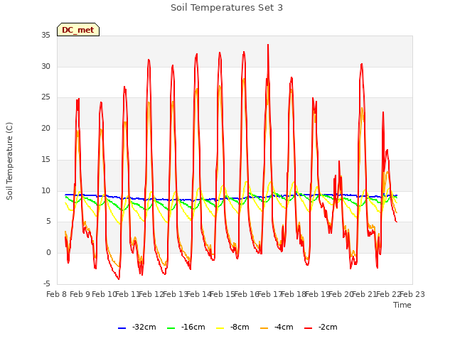 plot of Soil Temperatures Set 3