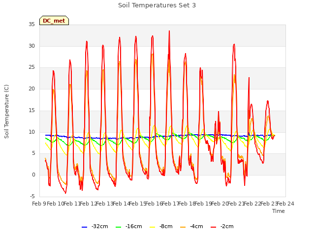 plot of Soil Temperatures Set 3