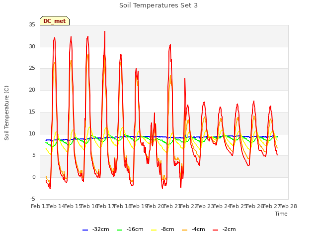 plot of Soil Temperatures Set 3