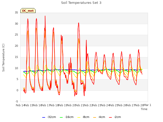 plot of Soil Temperatures Set 3