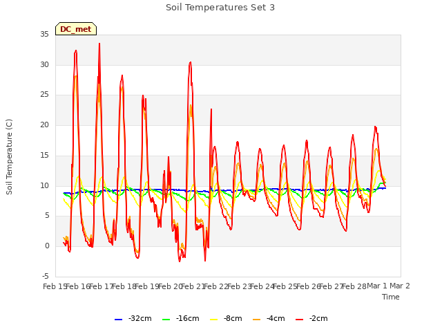 plot of Soil Temperatures Set 3