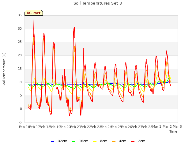 plot of Soil Temperatures Set 3