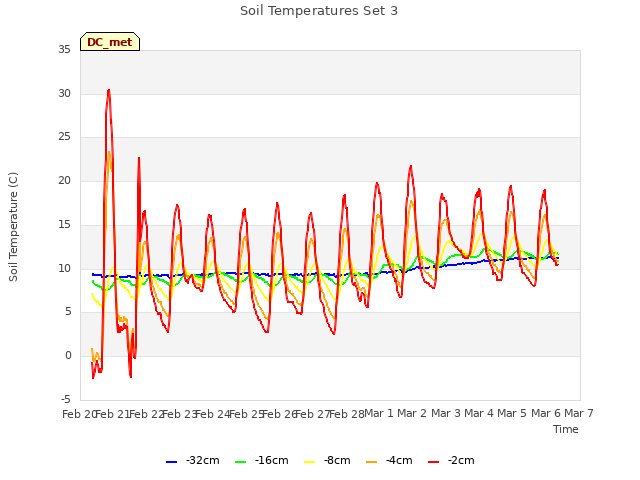 plot of Soil Temperatures Set 3