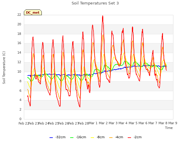 plot of Soil Temperatures Set 3