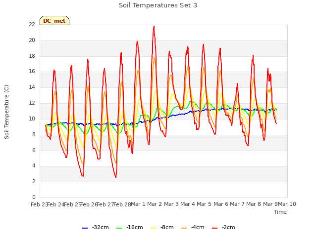 plot of Soil Temperatures Set 3