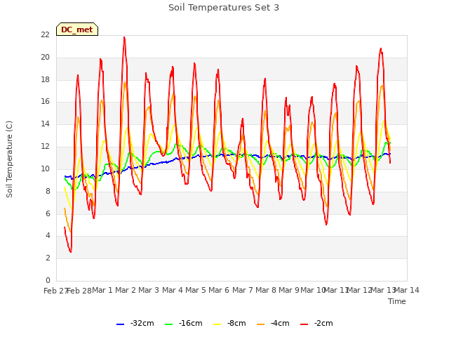 plot of Soil Temperatures Set 3