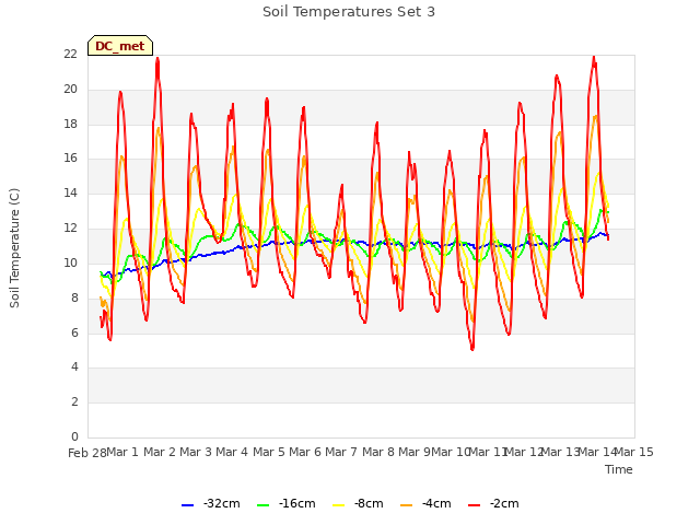 plot of Soil Temperatures Set 3