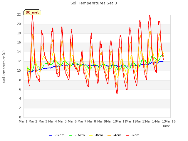 plot of Soil Temperatures Set 3