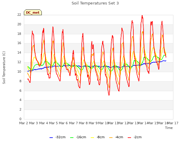 plot of Soil Temperatures Set 3