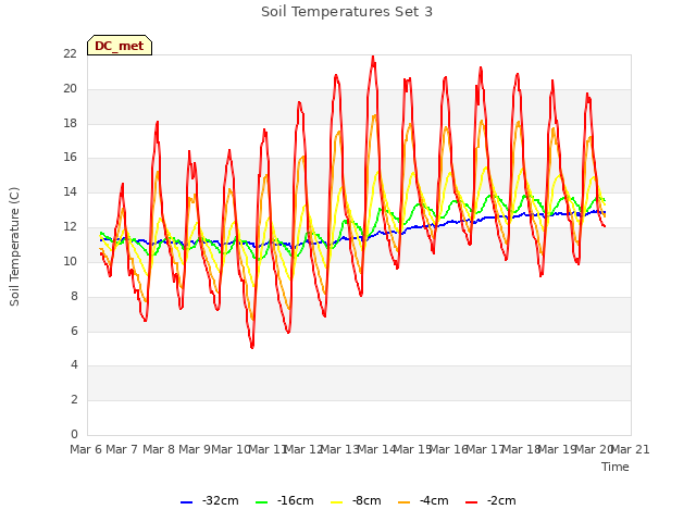 plot of Soil Temperatures Set 3