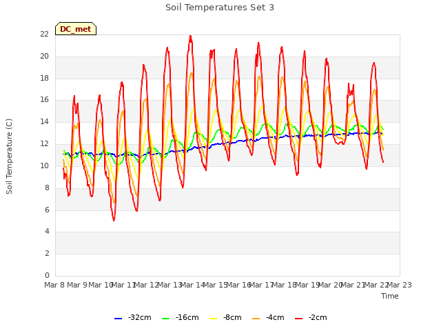 plot of Soil Temperatures Set 3