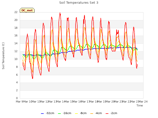 plot of Soil Temperatures Set 3