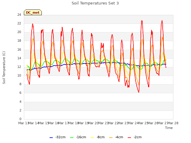 plot of Soil Temperatures Set 3