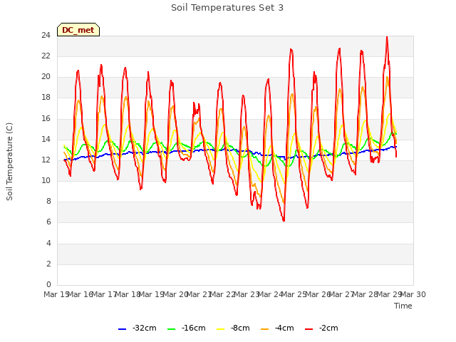 plot of Soil Temperatures Set 3