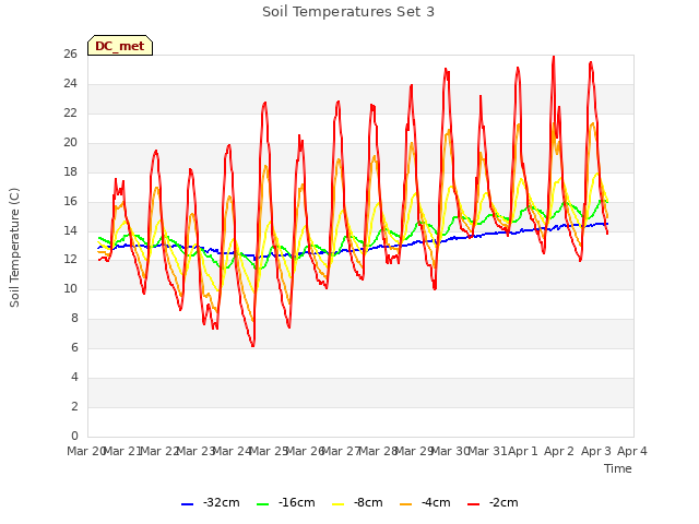 plot of Soil Temperatures Set 3