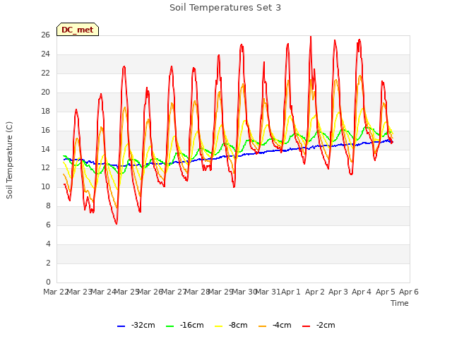 plot of Soil Temperatures Set 3