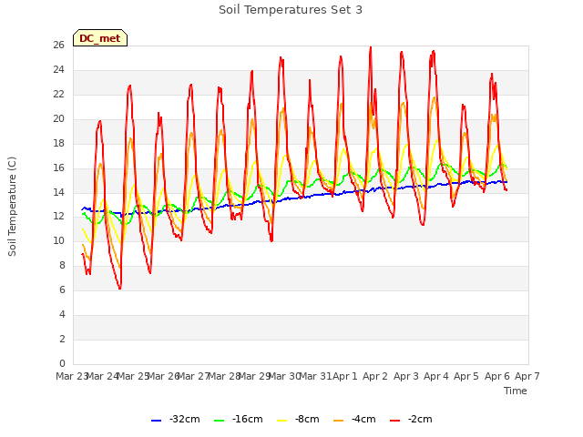 plot of Soil Temperatures Set 3