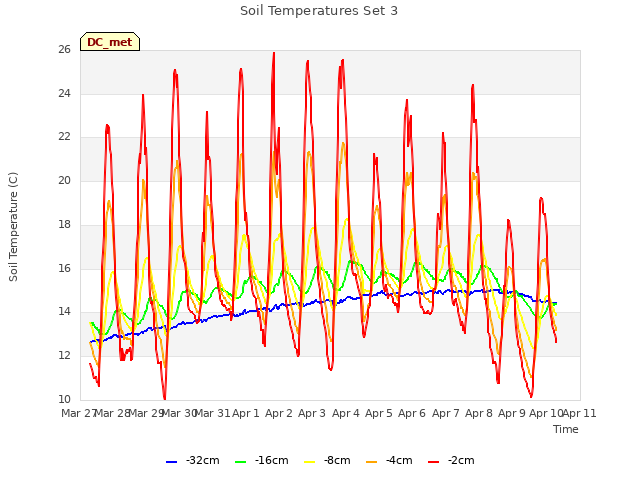 plot of Soil Temperatures Set 3