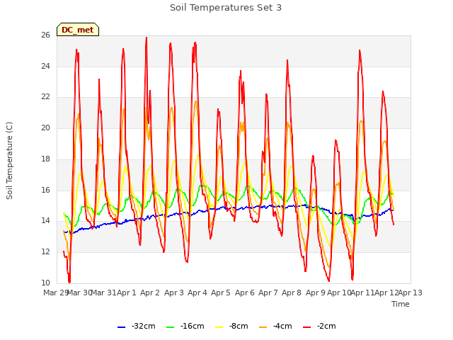 plot of Soil Temperatures Set 3