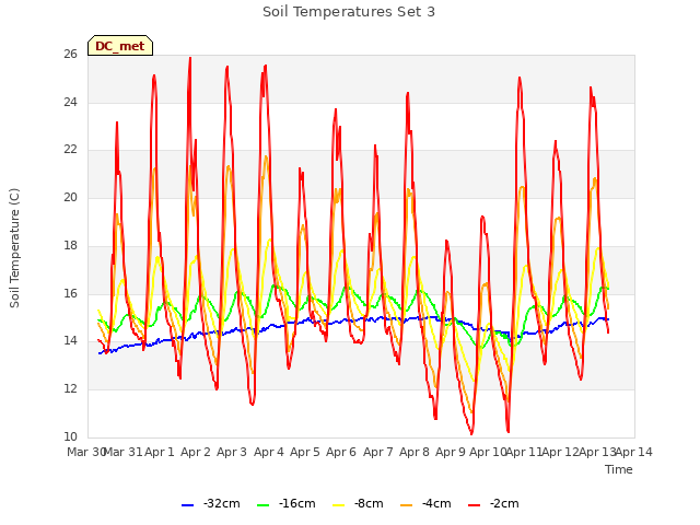 plot of Soil Temperatures Set 3