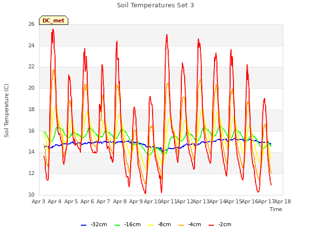 plot of Soil Temperatures Set 3