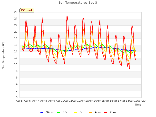 plot of Soil Temperatures Set 3