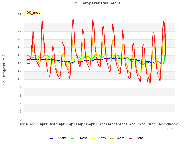 plot of Soil Temperatures Set 3