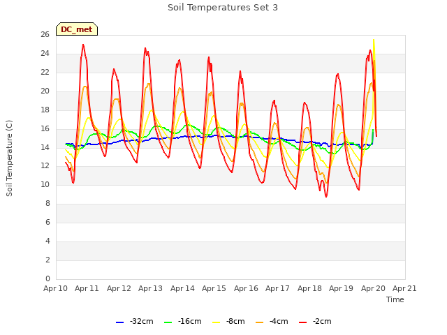 plot of Soil Temperatures Set 3