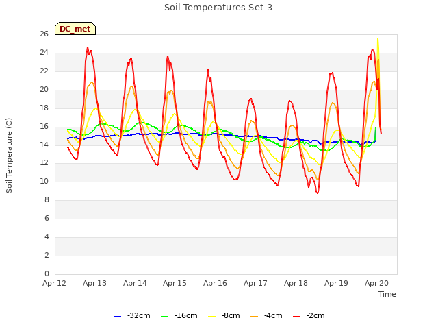 plot of Soil Temperatures Set 3