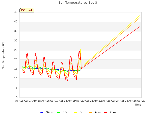 plot of Soil Temperatures Set 3