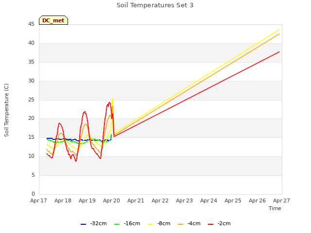 plot of Soil Temperatures Set 3