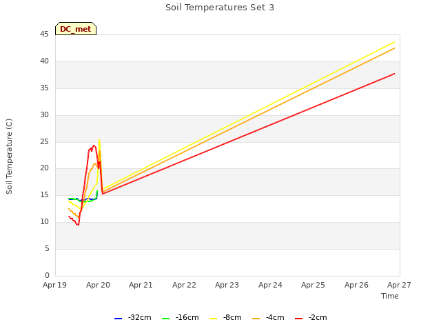 plot of Soil Temperatures Set 3